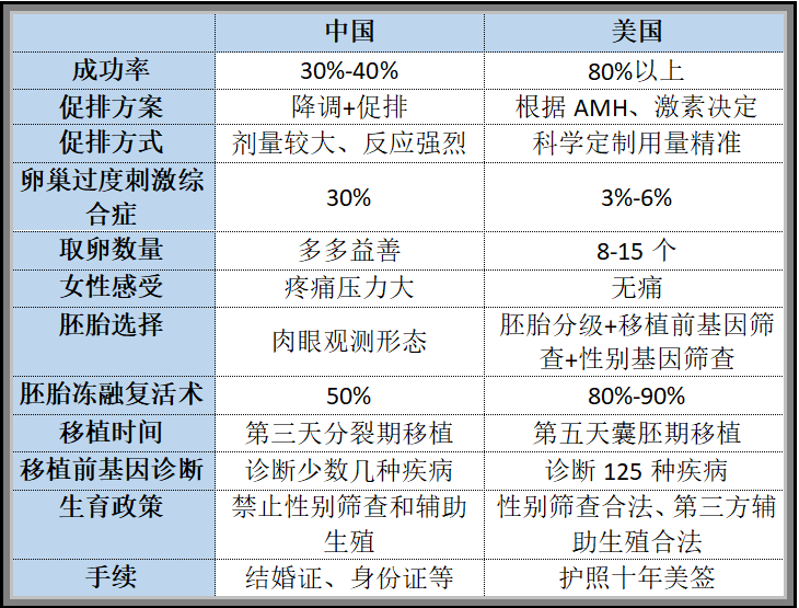 美国试管婴儿优势